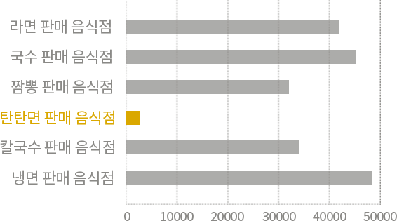 2024년 12월 카카오맵 지도 검색 기준, 면 요리 전문점 분포도